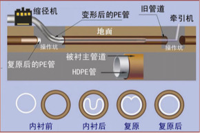 汉中非开挖管道内衬修复 